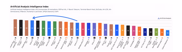 AI资讯:智谱GLM-5模型展示在华为寒武纪等七大国产芯片上的适配兼容
