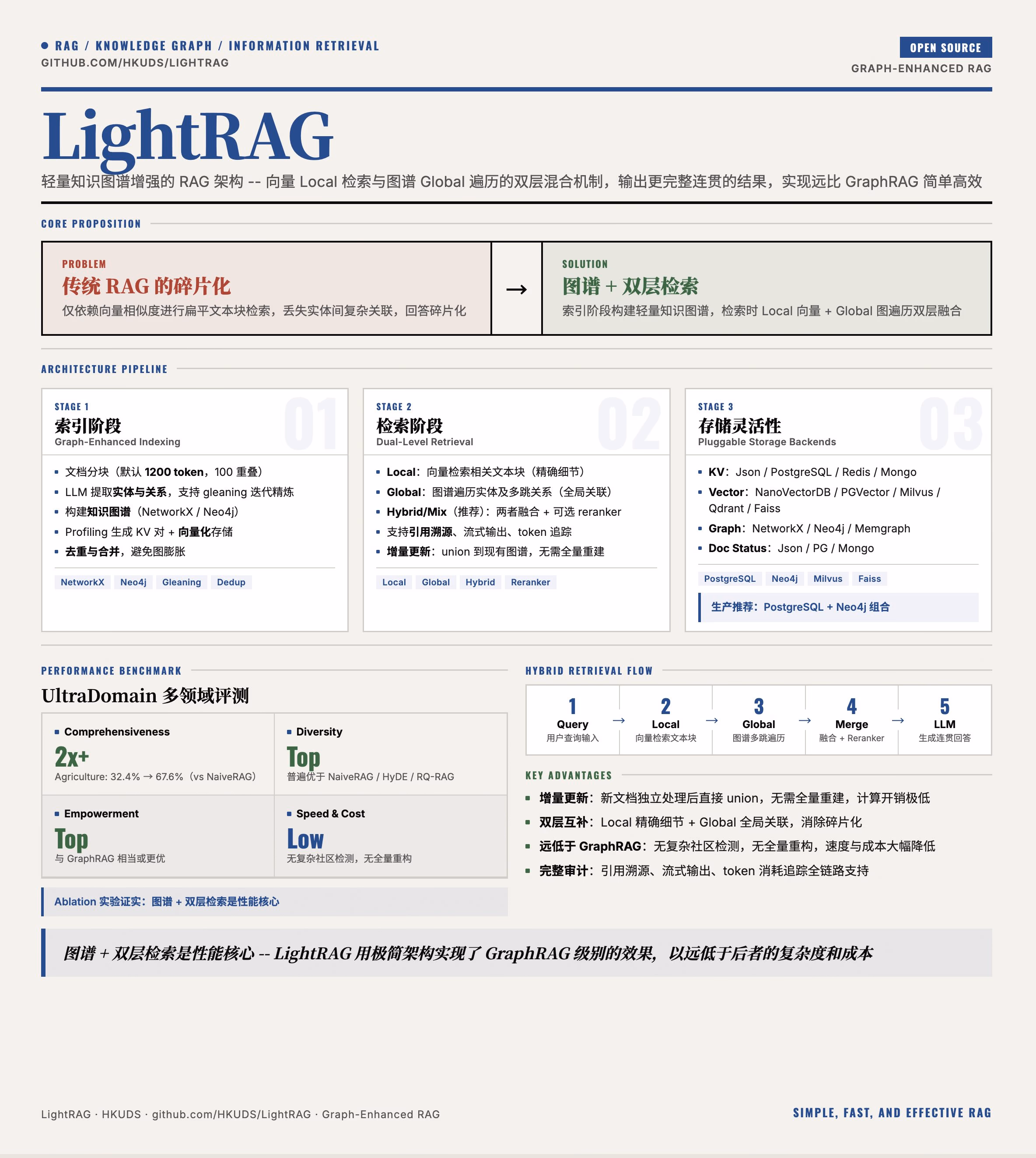 AI资讯:LightRAG技术架构图展示双层混合检索流程
