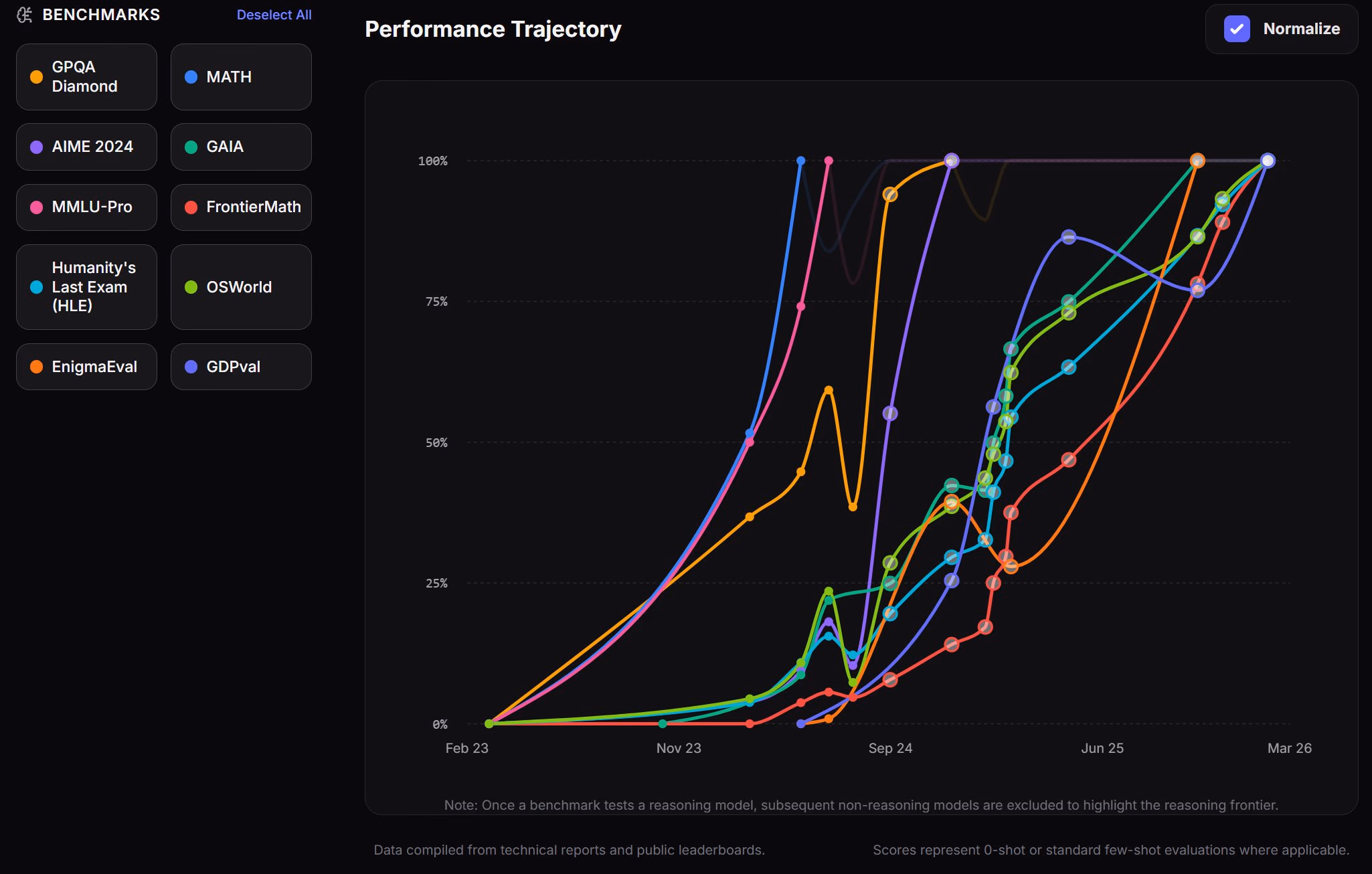 AI资讯:展示AI模型各项基准测试得分迅速增长并接近满分的趋势图表