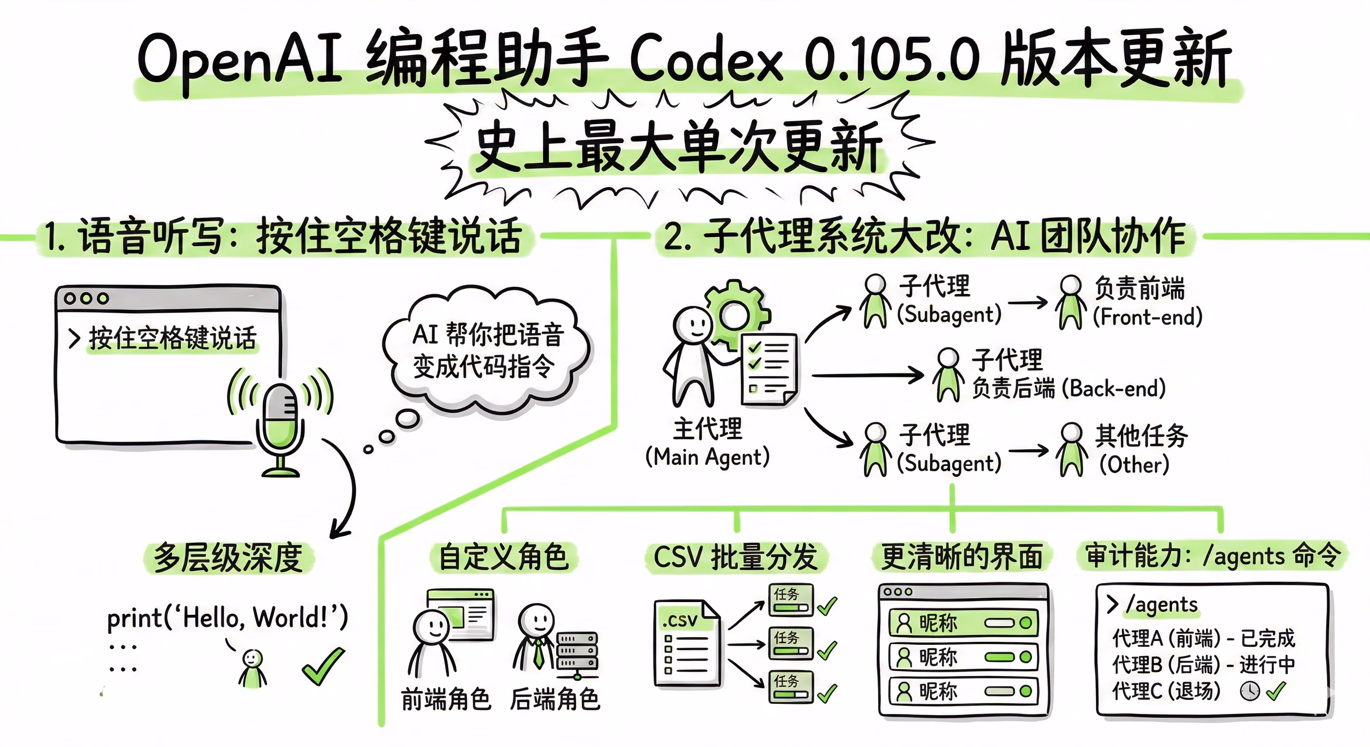 AI资讯:Codex 0.105.0语音控制及AI子代理团队协作系统演示界面