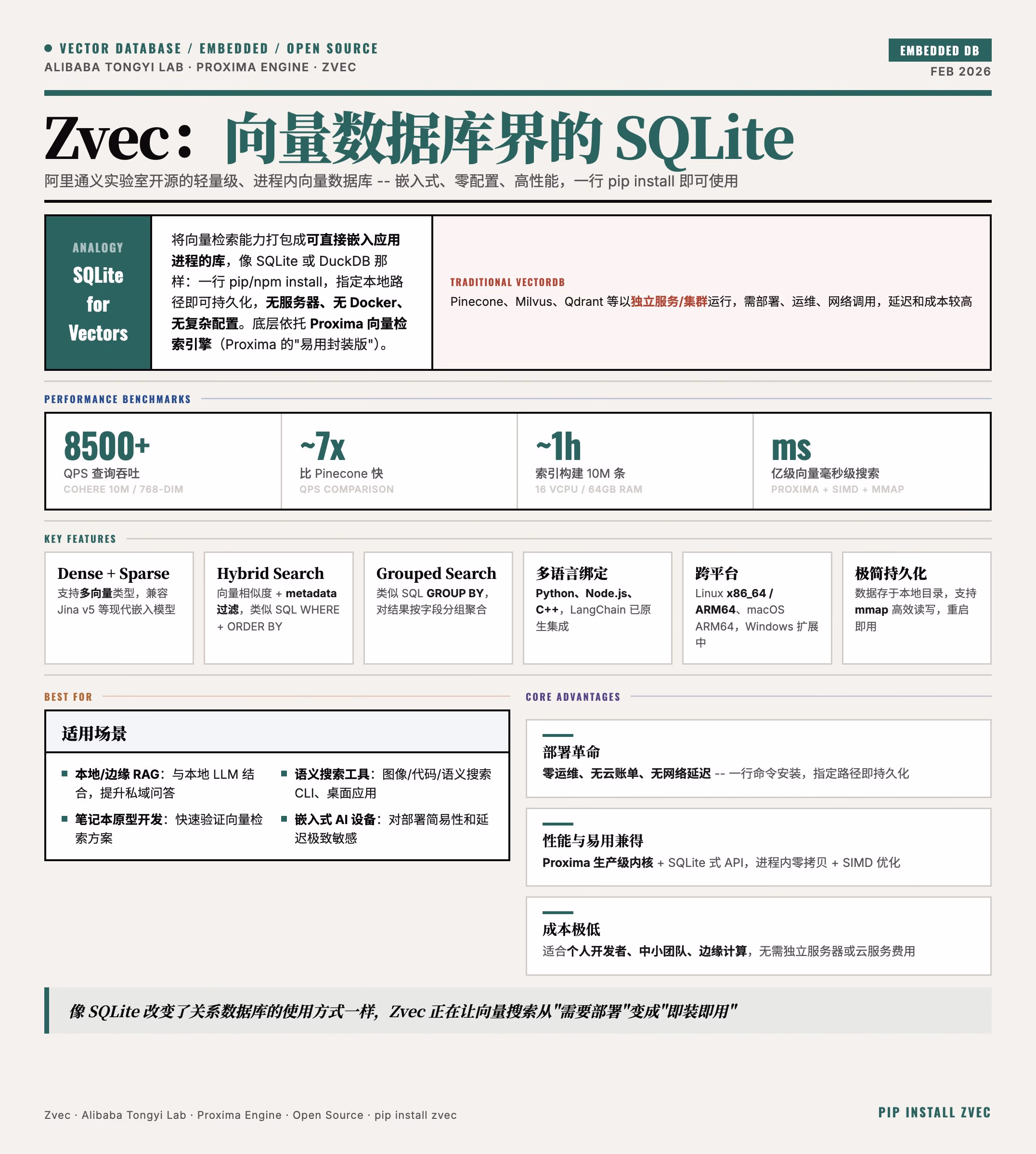 AI资讯:阿里巴巴Zvec向量数据库架构与性能优势展示