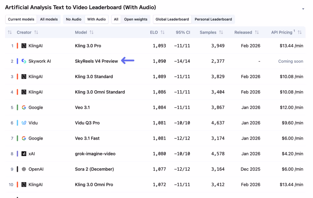 AI资讯:昆仑天工SkyReels-V4在Artificial Analysis全球视频模型榜单排名第二