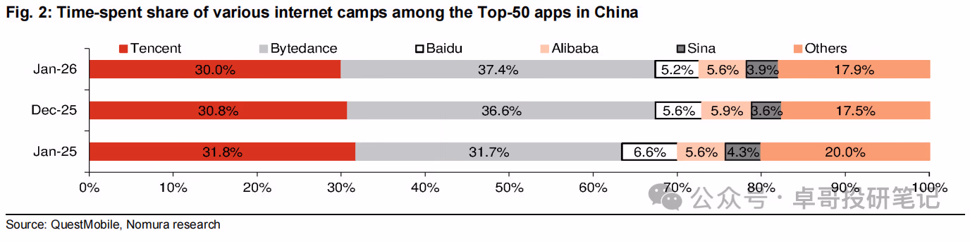 AI资讯:2026年字节系与腾讯系APP用户时长占比统计对比图表