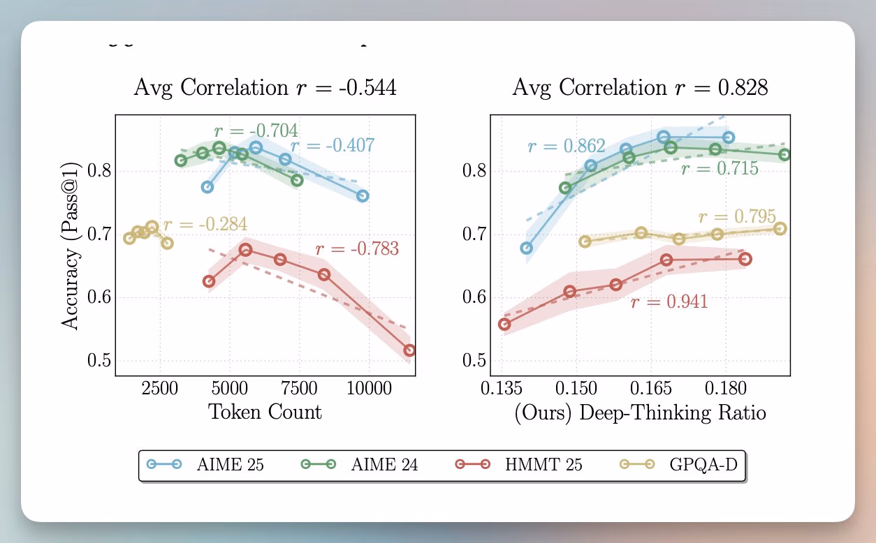 AI资讯:Google论文中深度思考比率DTR与准确率相关性图表