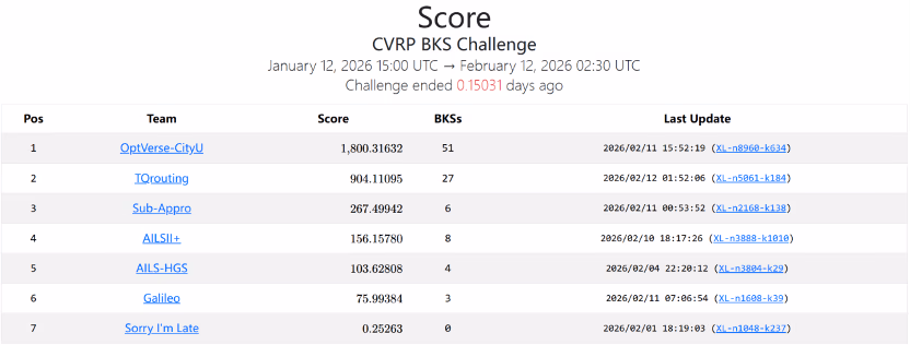 AI资讯:OptVerse-CityU位列CVRPLib榜首刷新纪录截图