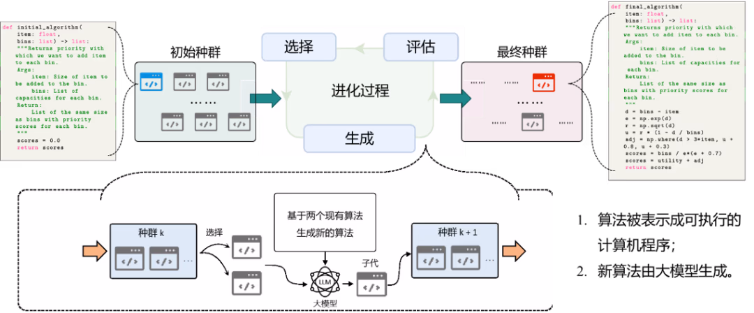 AI资讯:EoH基于大模型自动设计算法架构逻辑图
