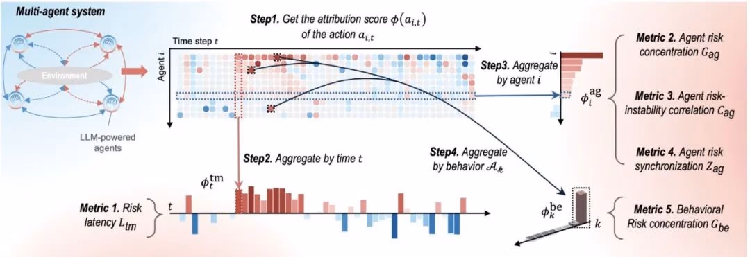 AI资讯：多智能体系统风险归归因分析与沙普利值分解模型