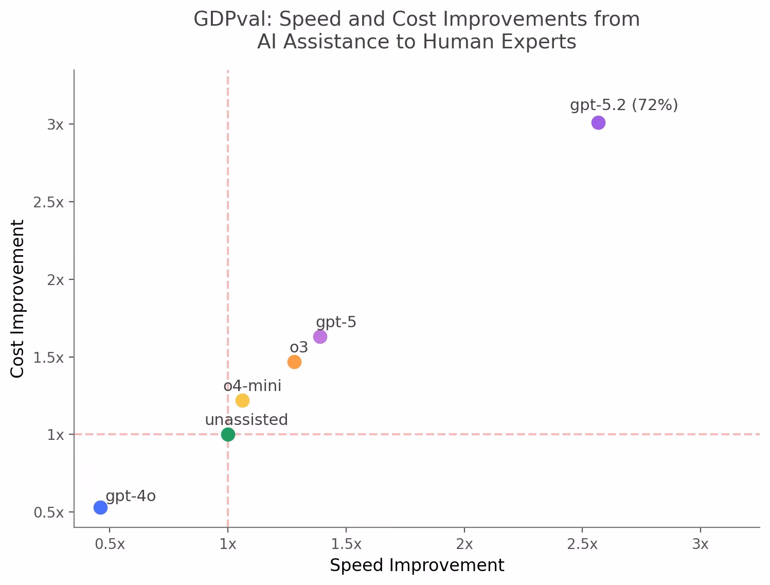AI资讯：GPT-5.4在GDPval专业任务测评中对比人类效率的统计图表