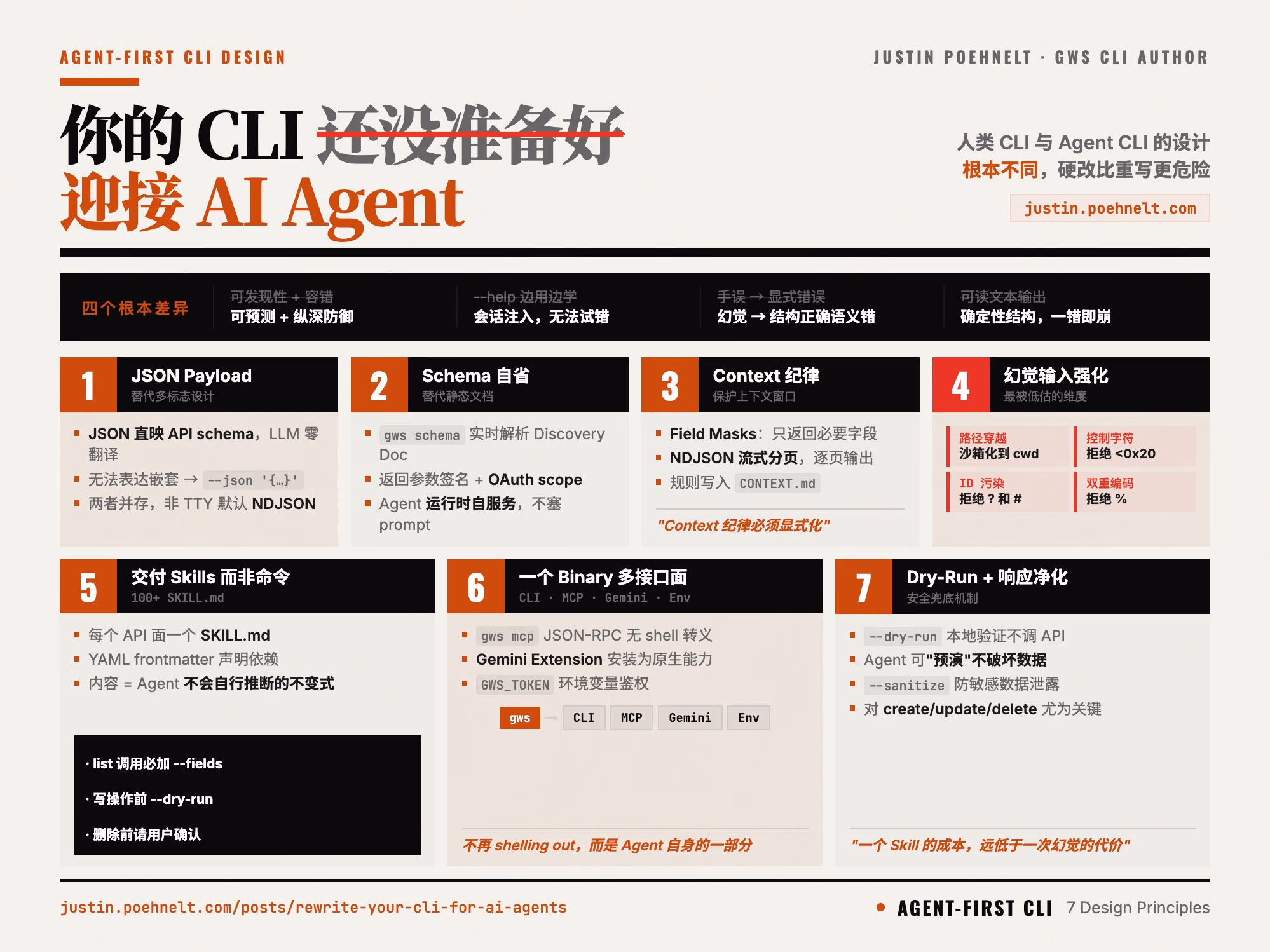 AI资讯：Google专家展示Agent-first CLI与传统CLI的架构设计差异对比图