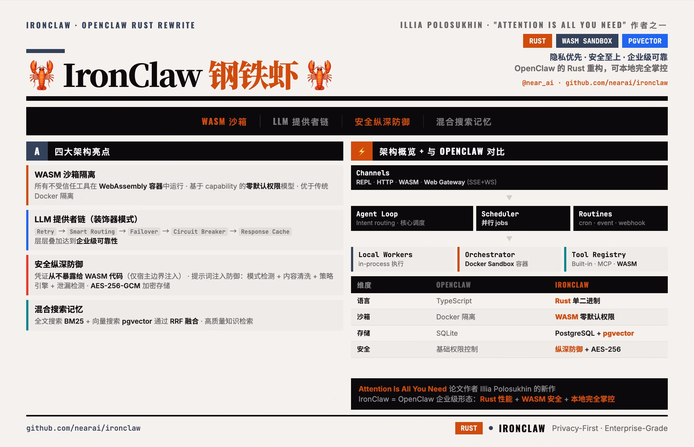 AI资讯：IronClaw项目架构图展示WASM沙箱与LLM安全防御设计