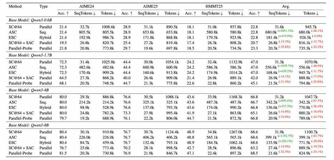 AI资讯：Parallel-Probe算法与基线方法在并行推理效率上的对比实验结果