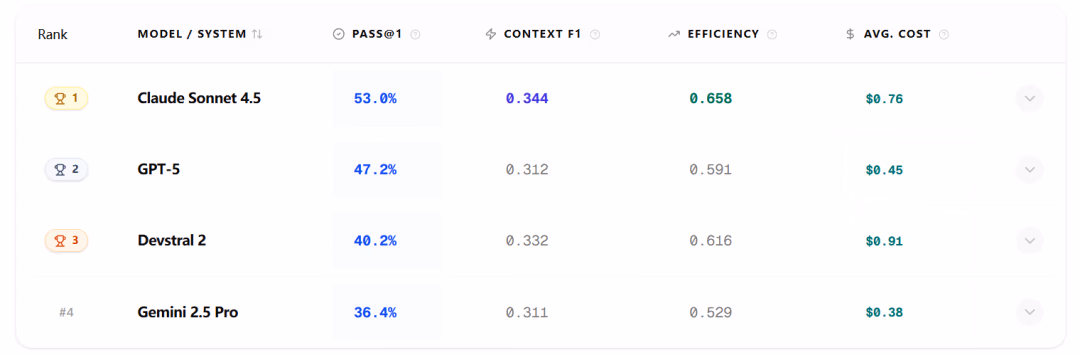 AI资讯：各主流大模型与代码智能体在ContextBench检索性能上的对比图表