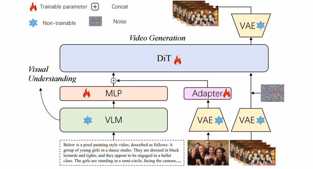 AI资讯：Helios实时视频生成模型的整体架构设计与蒸馏流程图