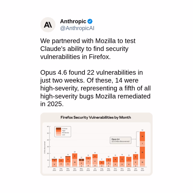 AI News: Statistical chart of multiple security vulnerabilities found by Claude in Firefox source code
