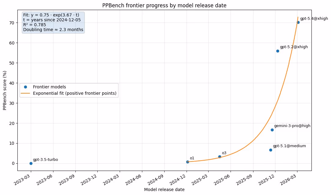 AI资讯：大语言模型在铅笔谜题基准测试中各项性能得分对比图表
