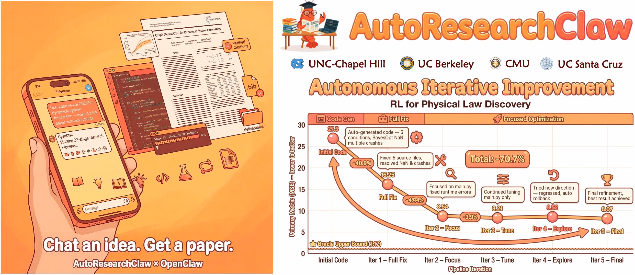 AI资讯：全自动科研工具AutoResearchClaw生成论文的流程界面截图