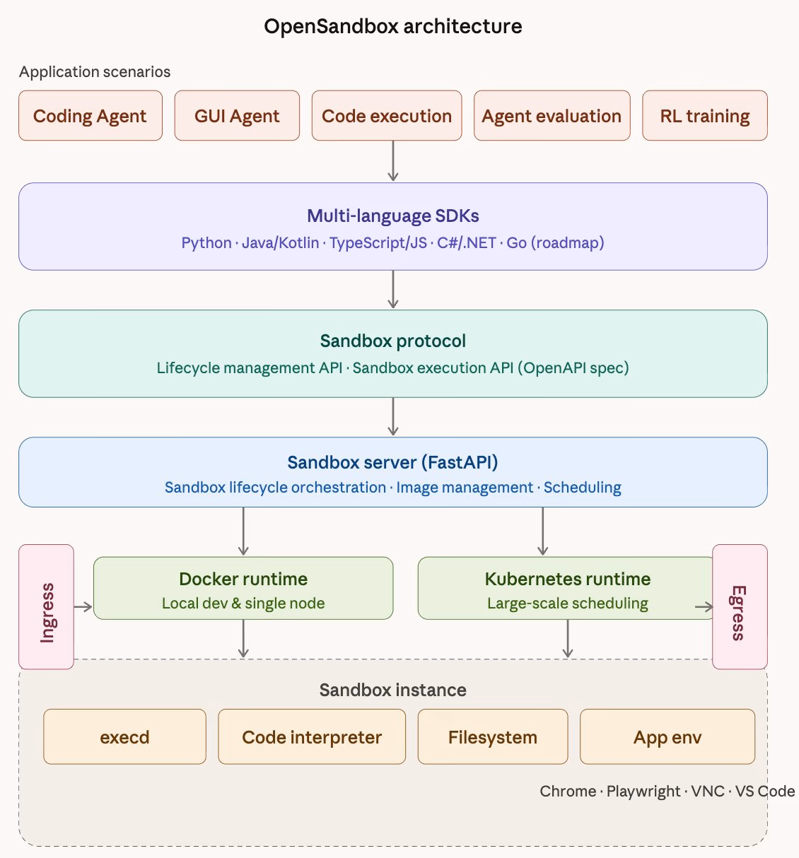 AI资讯：阿里OpenSandbox沙箱平台架构及Agent安全运行环境示意图