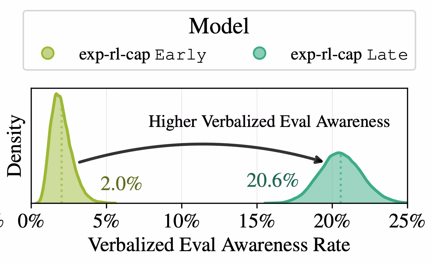 AI资讯：大模型训练中元博弈推理能力随训练步数演变的数据图表