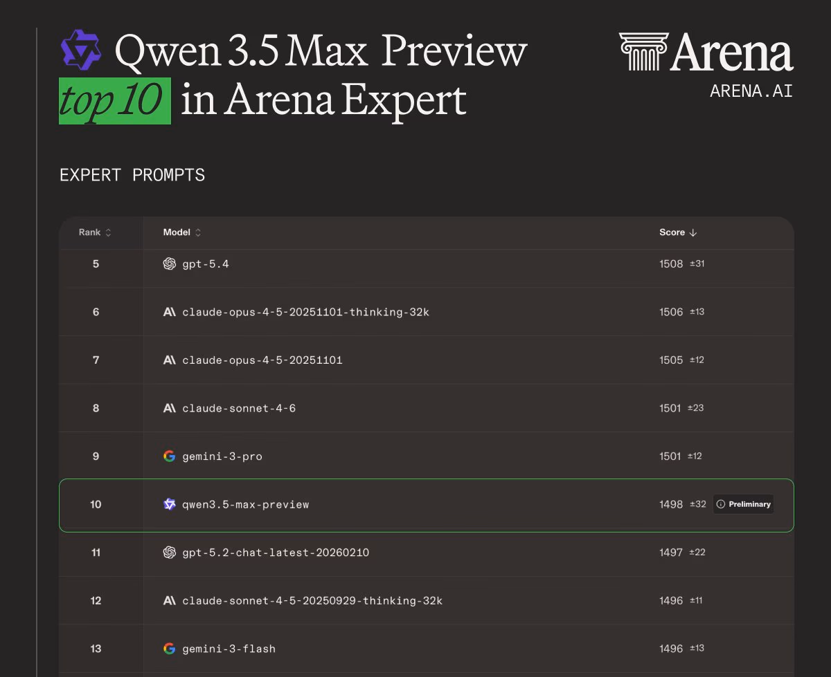 AI资讯：Qwen3.5 Max在LMSYS竞技场各项能力排名榜单展示