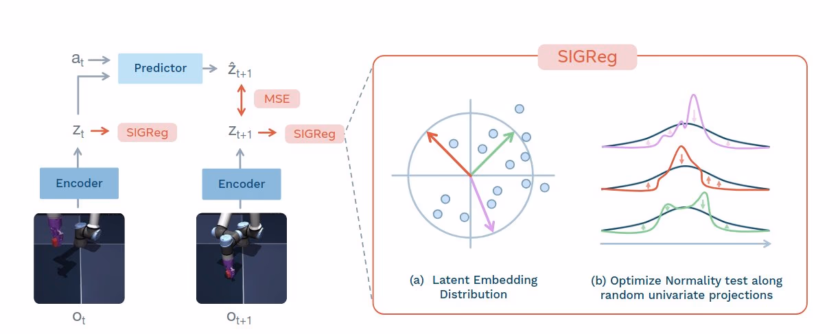 AI资讯：LeWorldModel基于JEPA架构的世界模型训练性能与结构对比图