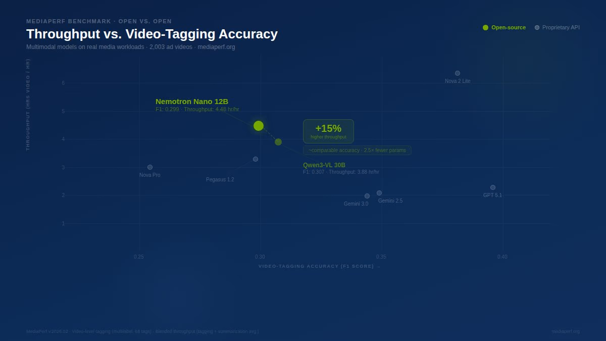 AI资讯：英伟达Nemotron Nano 12B模型视频理解基准测试得分对比图