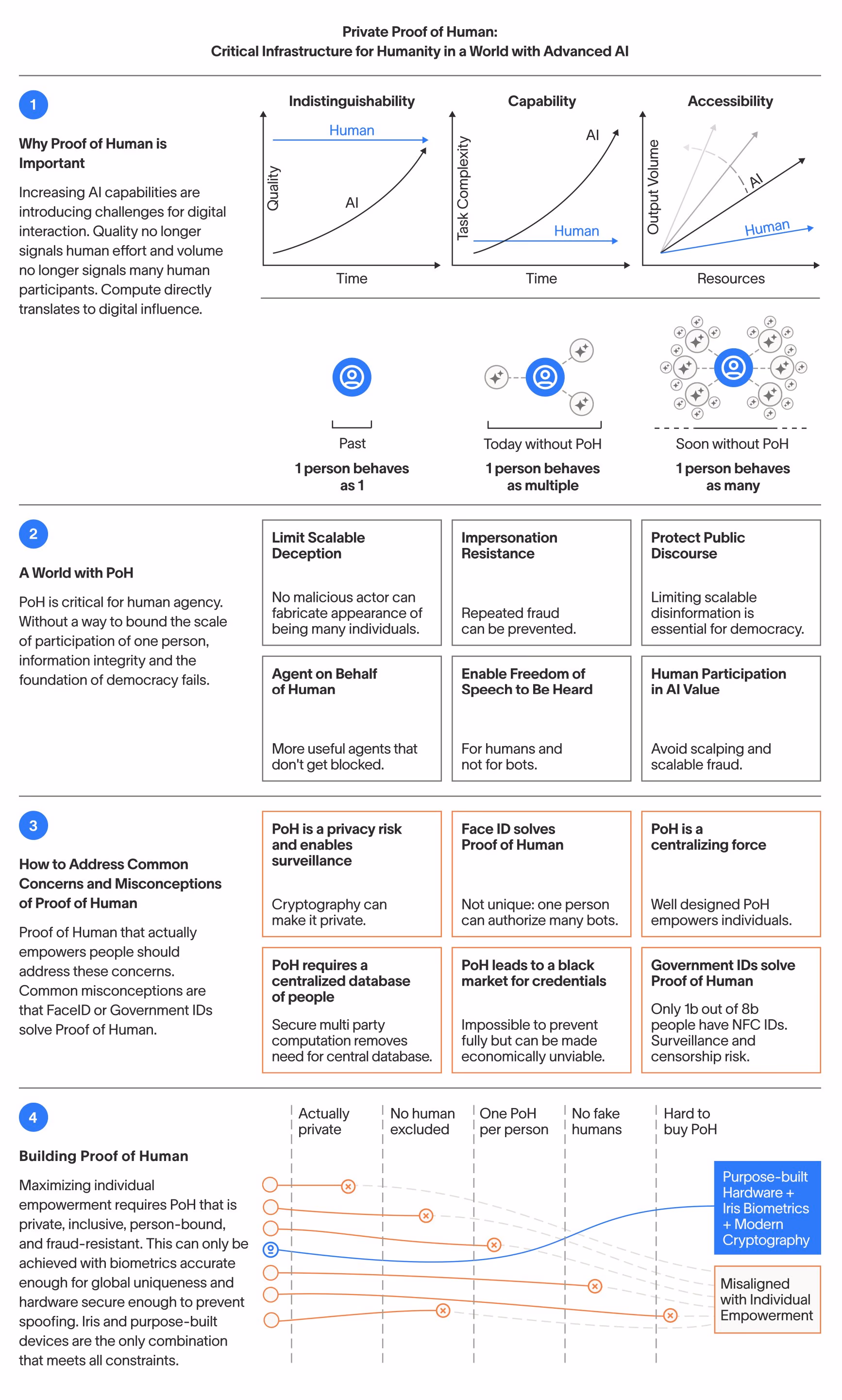 AI资讯：Alex Blania分享关于人类身份证明技术论文与行业观点