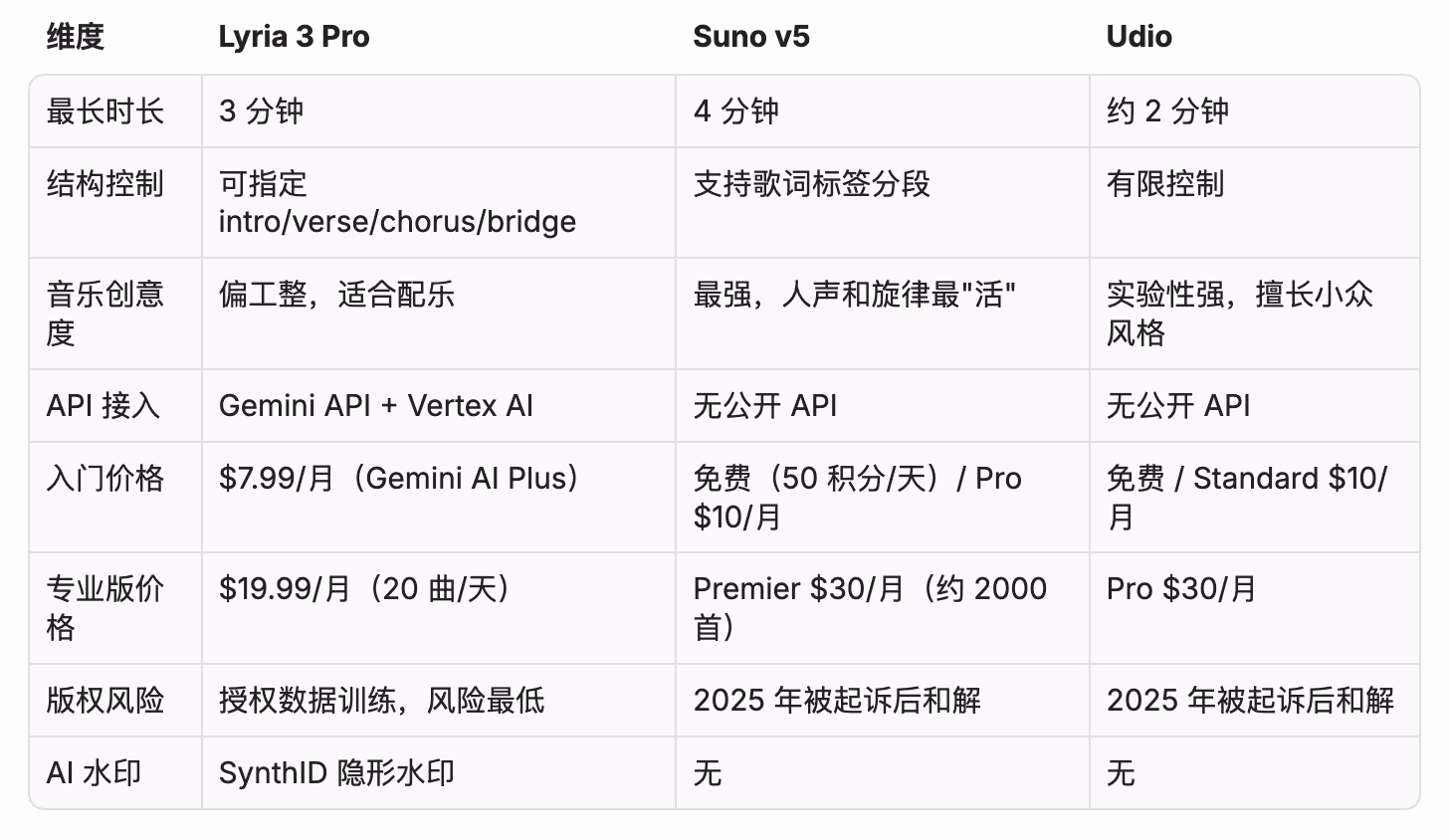 AI资讯:Lyria 3 Pro与Suno及Udio生成质量ELO评分对比表
