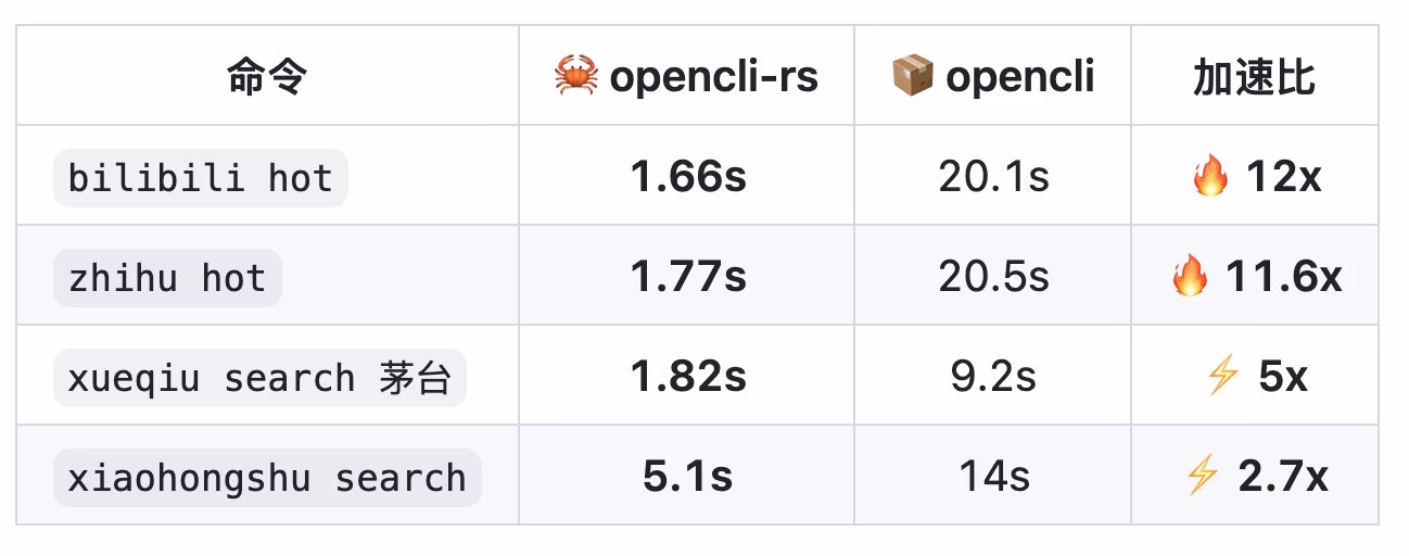 AI资讯:opencli-rs工具支持55个以上站点信息获取的功能架构一览