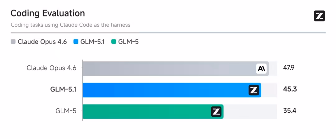 AI资讯：GLM5.1与GLM5多项基准测试跑分数据对比柱状图