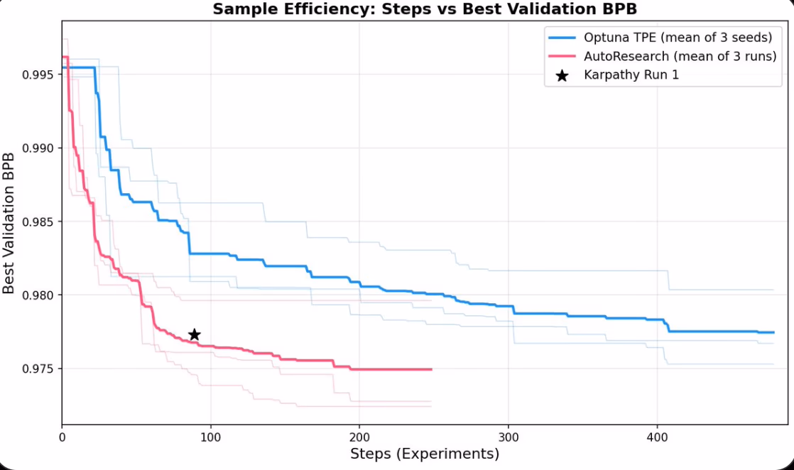 AI资讯：AutoResearch与Optuna在收敛速度和泛化性上的实验对比图表