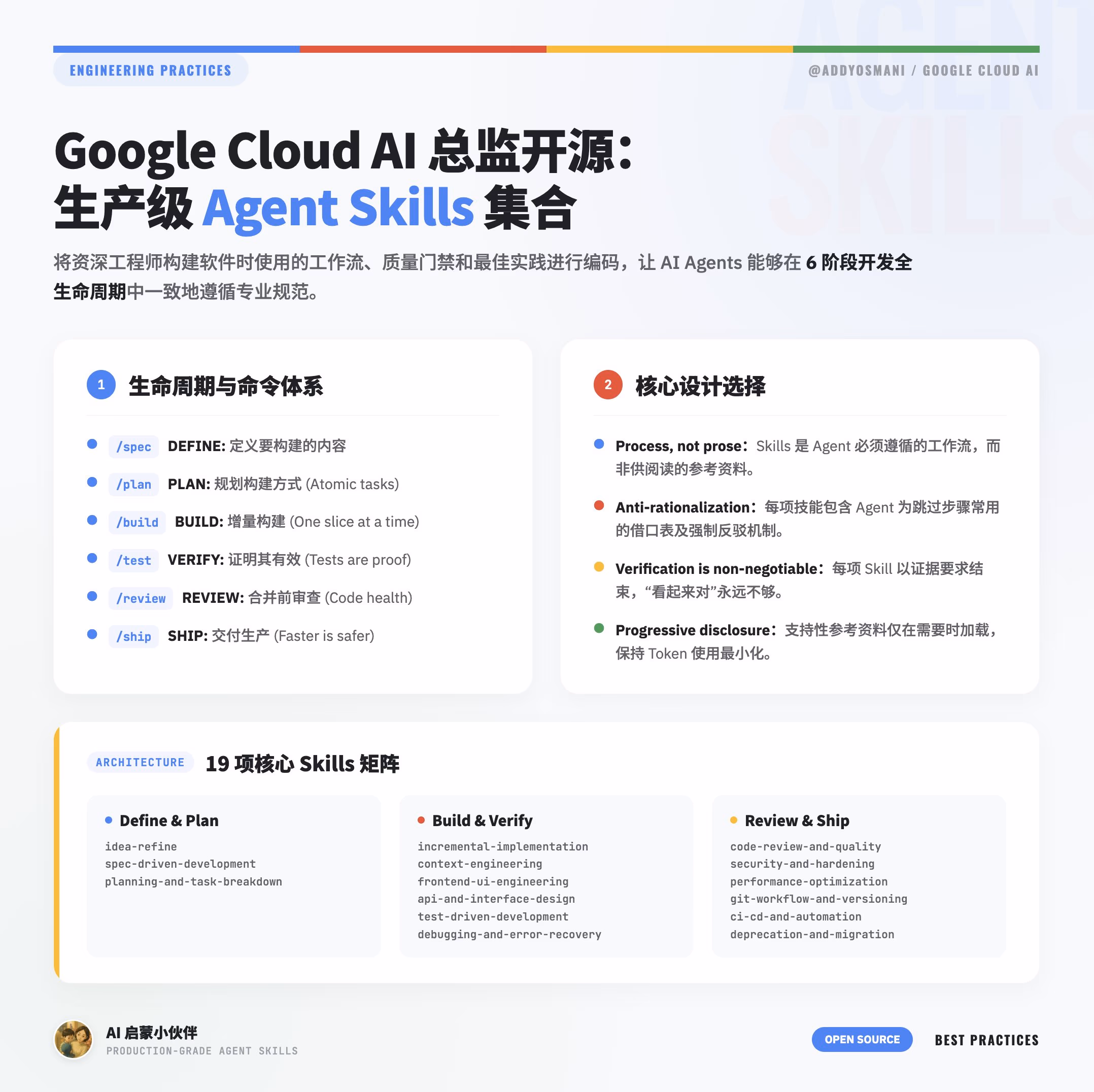 AI资讯:Agent Skills项目六阶段开发生命周期与十九项核心技能架构