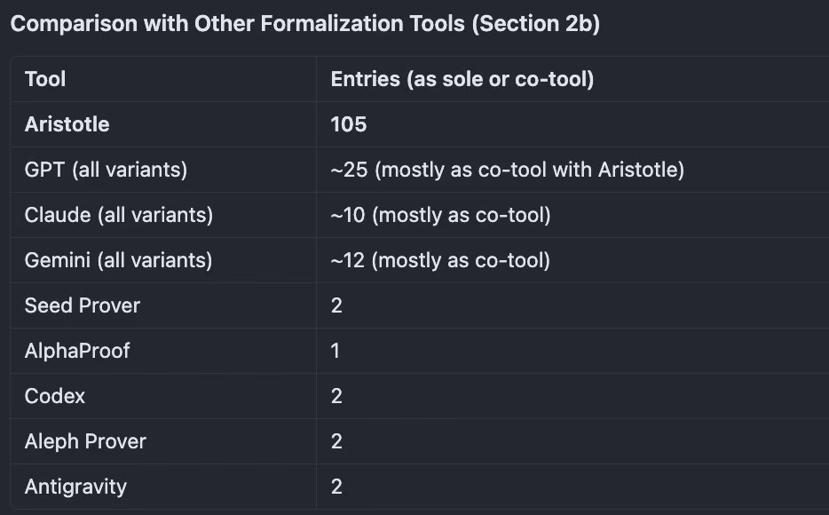 AI资讯：Aristotle模型自动形式化Erdős数学问题完成率统计图