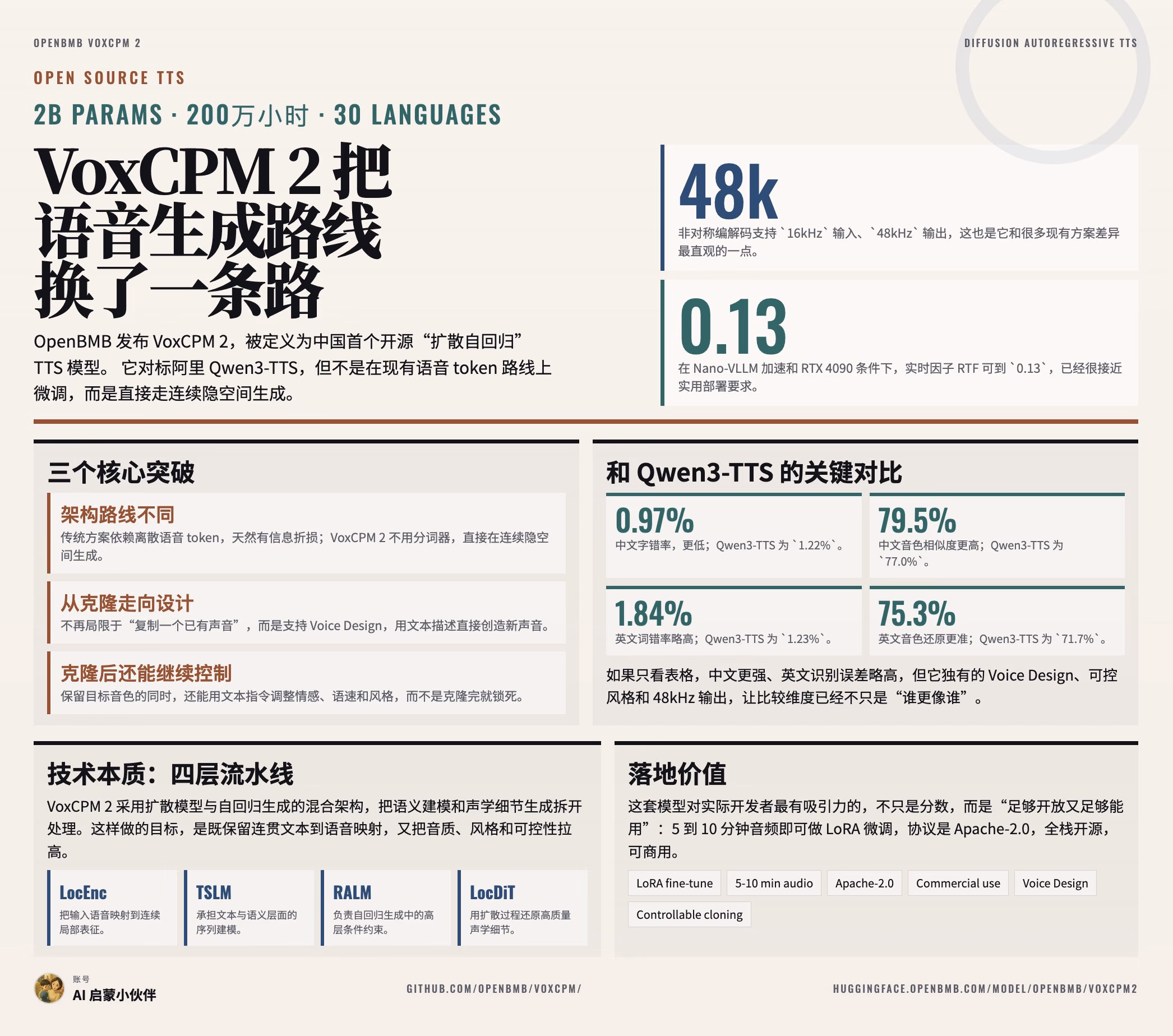 AI资讯：VoxCPM2模型与阿里Qwen3语音性能指标对比表