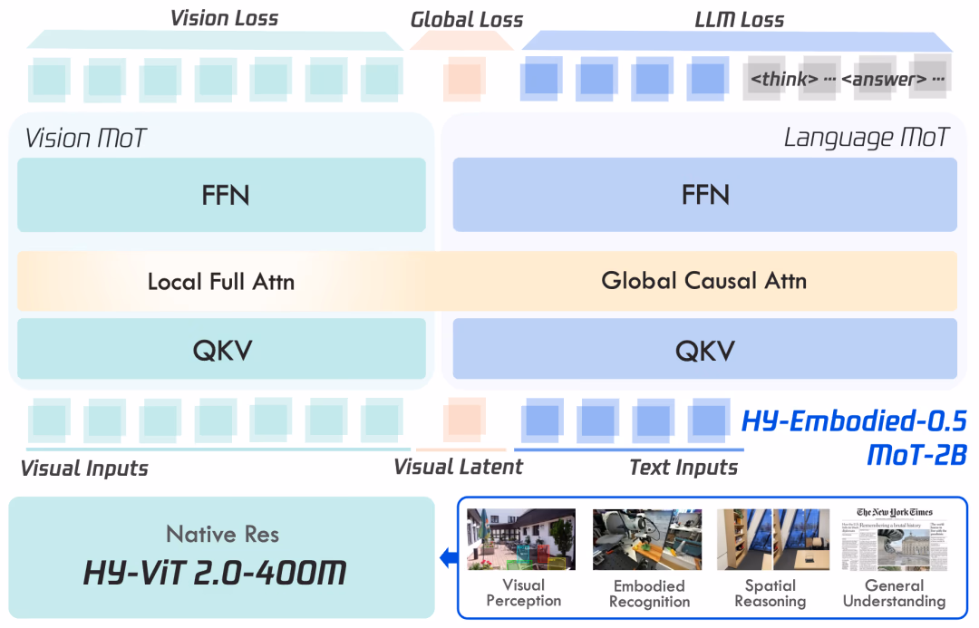 AI资讯:腾讯HY-Embodied具身大模型MoT混合架构原理示意图