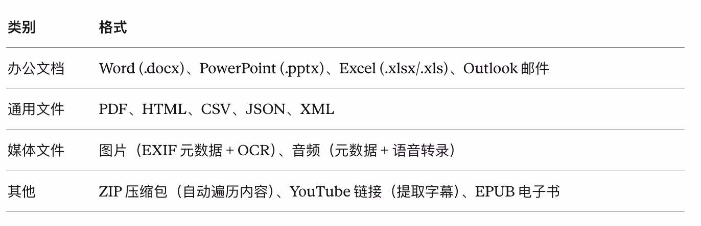 AI资讯:微软MarkItDown工具支持转换的多种文件格式清单展示