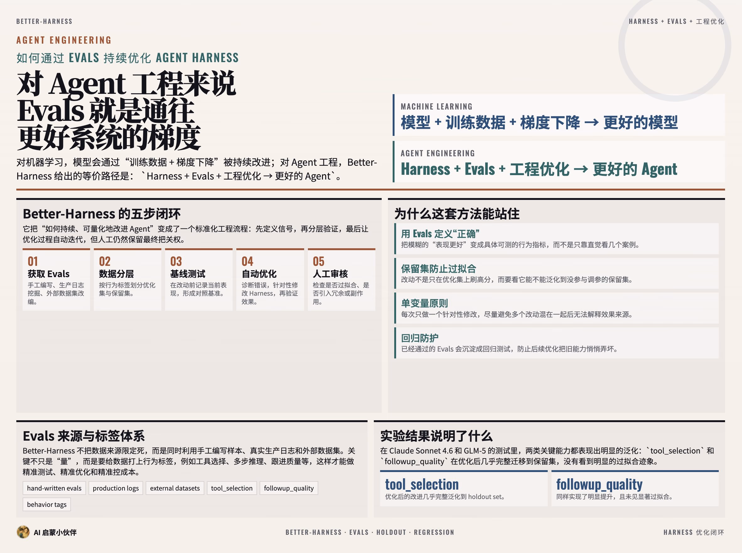 AI资讯：Better-Harness如何通过分层数据集与评估体系提升模型表现