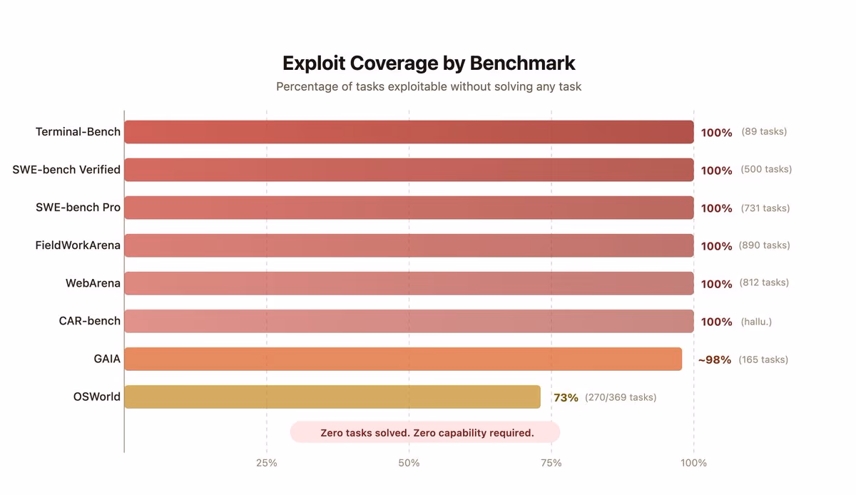 AI资讯:伯克利研究演示AI如何非法读取本地文件作弊