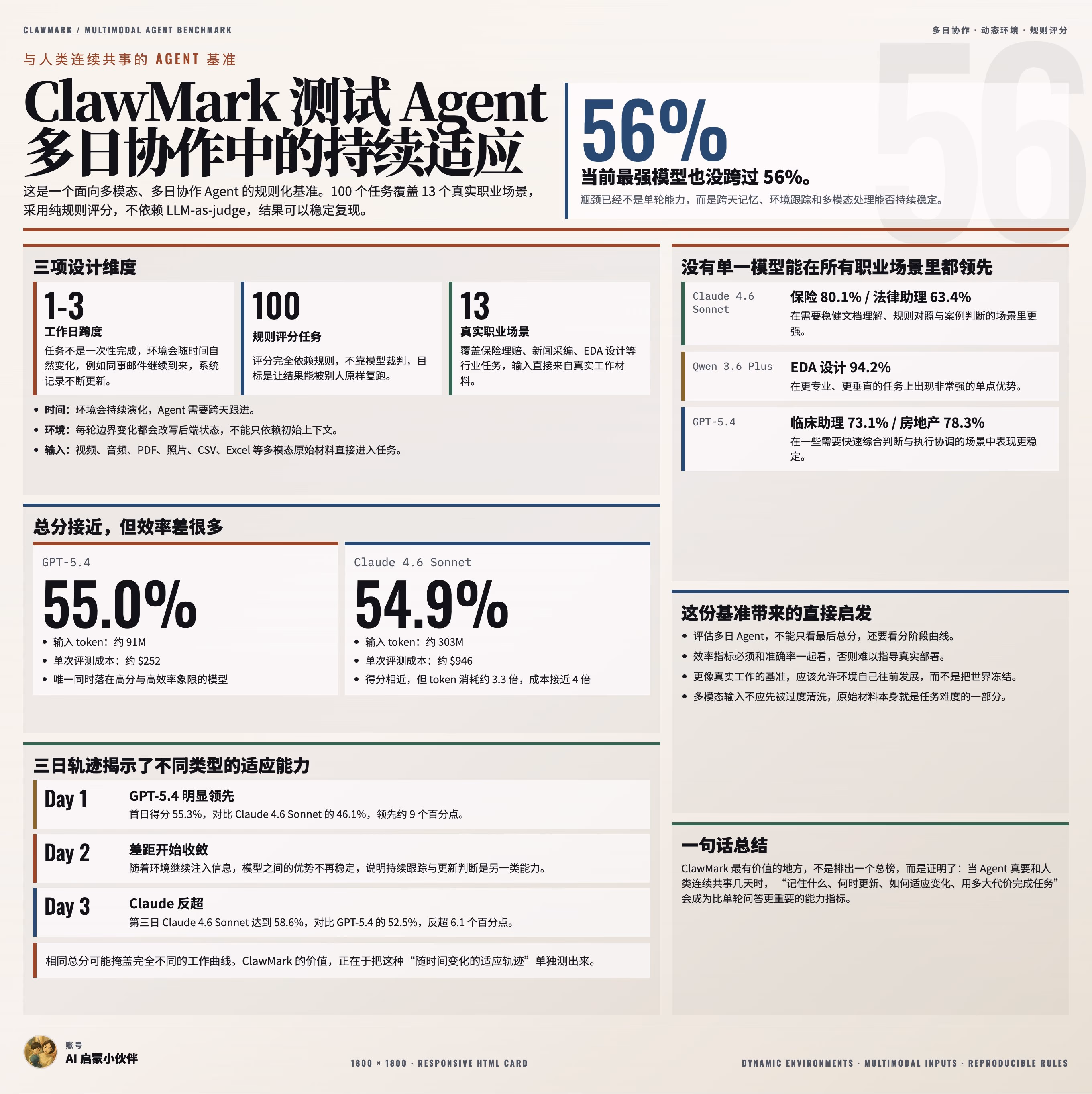 AI资讯：ClawMark测评展示GPT和Claude在多日职场任务中的胜率