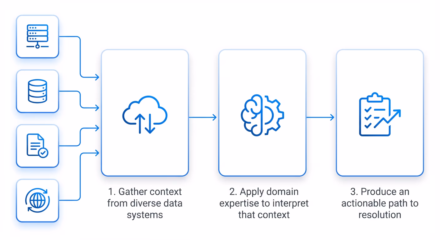 AI资讯：Meta公司利用统一AI智能体实现自动化基础架构排障与能效优化架构图
