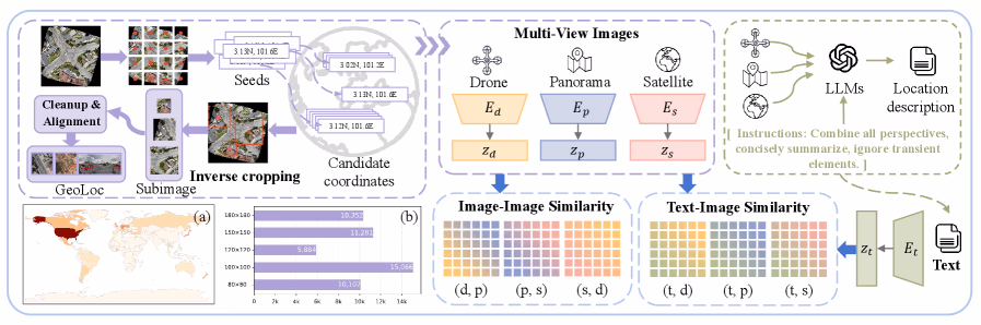 AI资讯：GeoBridge模型通过语义锚点将卫星图像、无人机视角与街景文本进行多模态融合的流程架构
