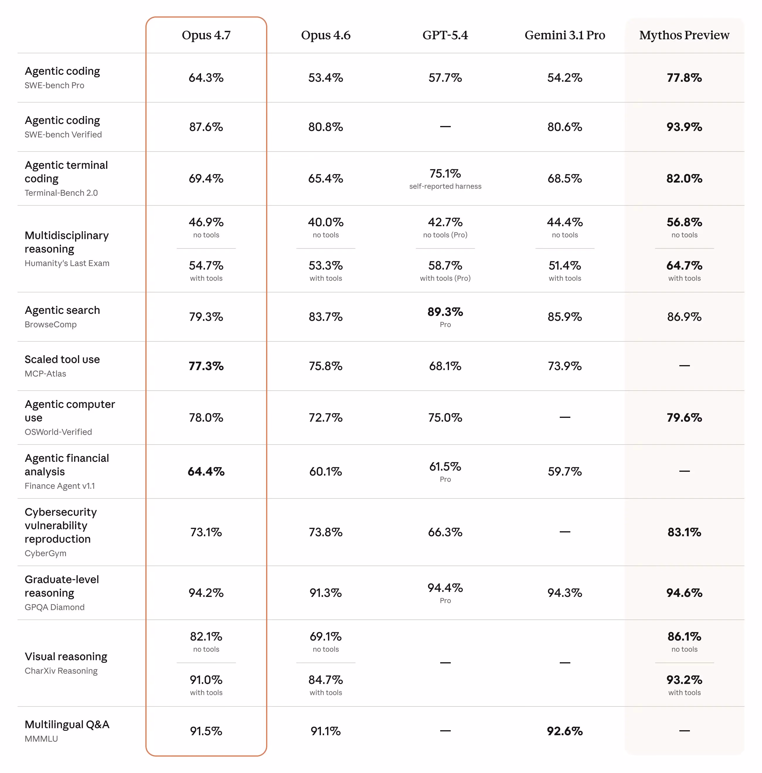 AI资讯：Claude Opus 4.7 展示软件工程强化能力