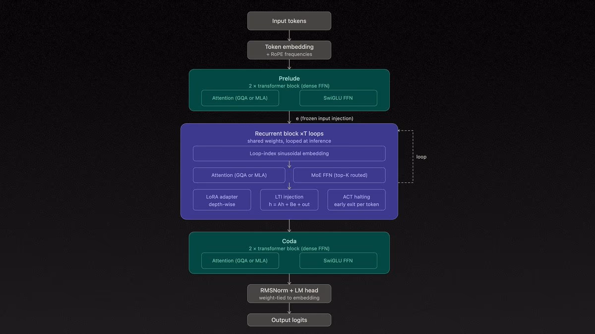 AI资讯：22岁开发者复现的OpenMythos循环神经网络逻辑图