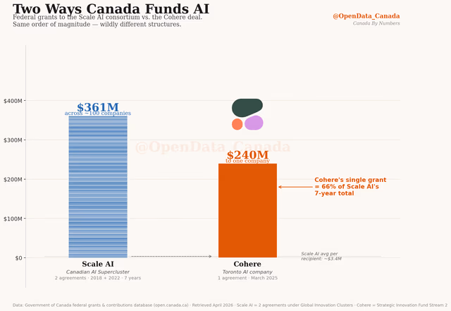 AI资讯：关于加拿大政府向AI初创公司发放巨额补贴的社交媒体报道截图