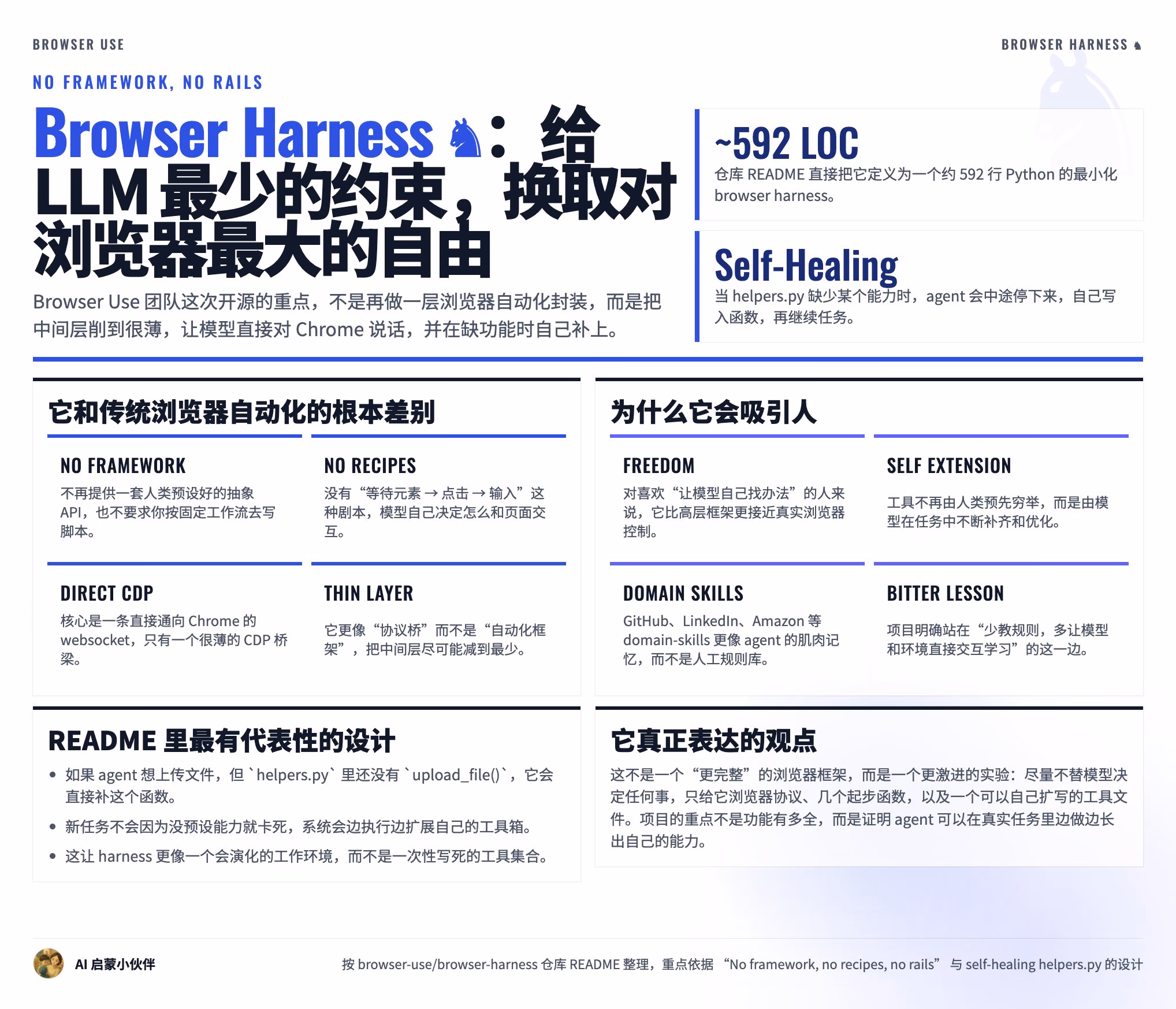 AI资讯：展示 Browser Harness 架构与大模型的底层交互原理图