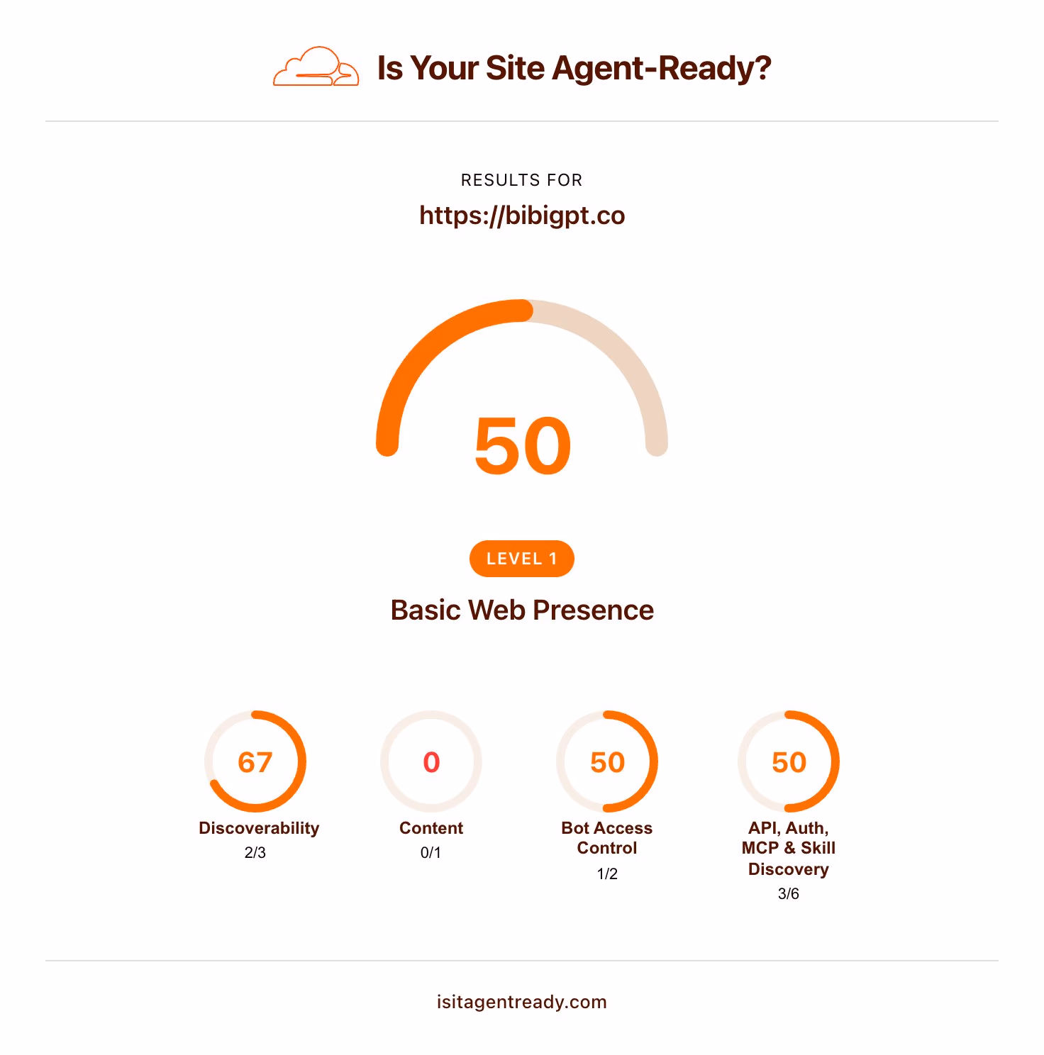 AI资讯：Cloudflare检测页面展示BibiGPT的Agent兼容得分详情