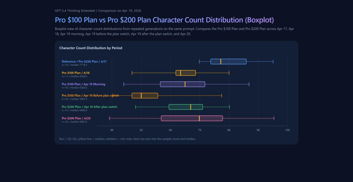 AI资讯：OpenAI不同订阅档位下GPT-5.4输出字符长度的直方图对比实测图