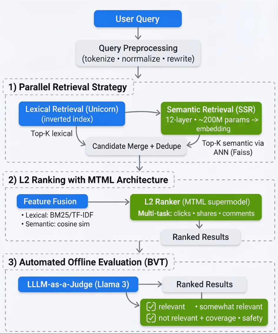 AI资讯：Meta工程师展示Facebook群组搜索的新型混合架构示意图