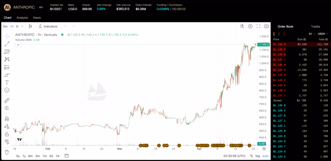 AI资讯：Anthropic在私募二级市场估值突破万亿美元的实时报价图