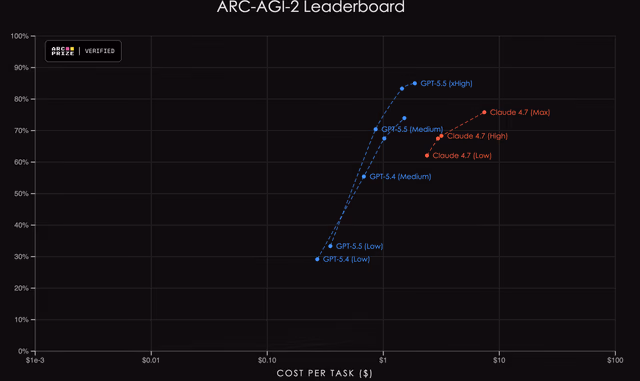 AI资讯：展示GPT 5.5与Claude定价对比的Reddit图表