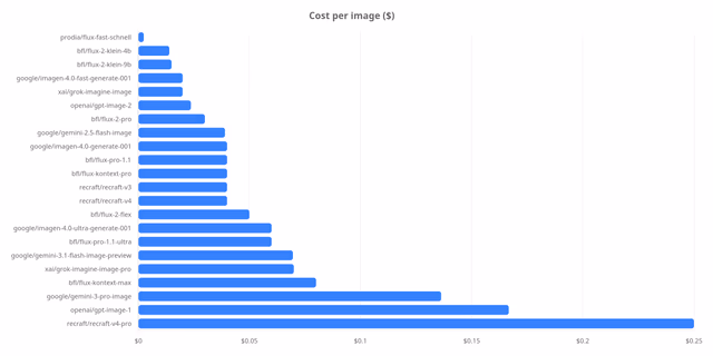 AI资讯：22款AI绘图模型生成成本与速度对比图表